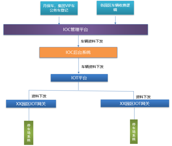 IOT平台车辆挂号