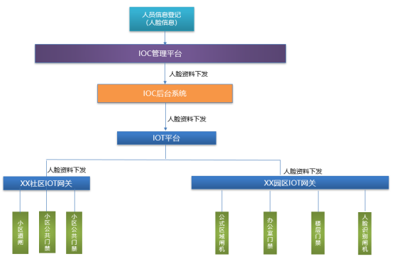 IOT平台职员信息挂号