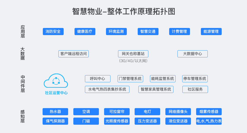 物业治理平台